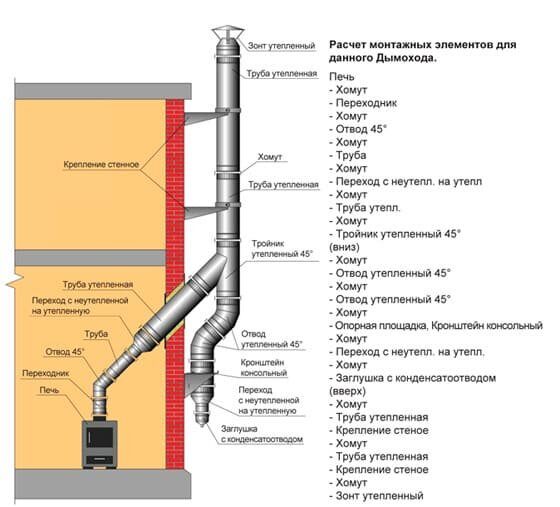 Дымоход из нержавеющей стали: виды, сборка своими руками, подключение к котлу и печи, производители